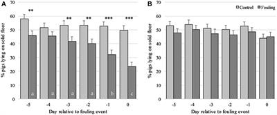 Pen Fouling in Finisher Pigs: Changes in the Lying Pattern and Pen Temperature Prior to Fouling